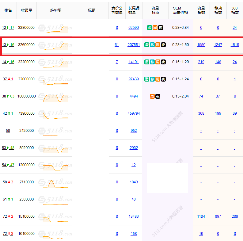 如何用页面组合，批量排名日均2000+指数词？