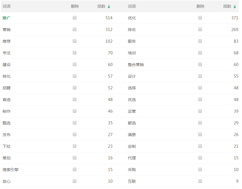 SEO排名，如何快速锁定需求，打造高质量文章？