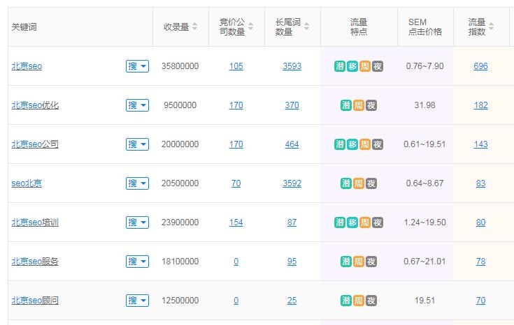 SEO排名，如何快速锁定需求，打造高质量文章？