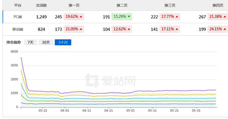 SEO页面排名，流量相关性，该如何理解？