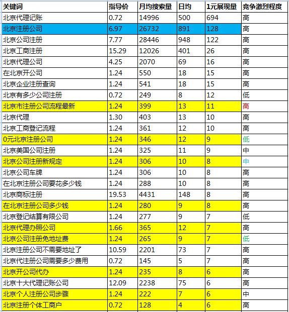 企业新站，竞价与SEO，该如何选词？