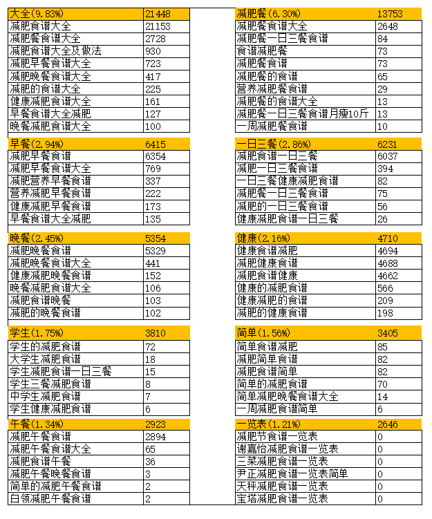 如何以“减肥食谱”为例，调结构，布关键词？