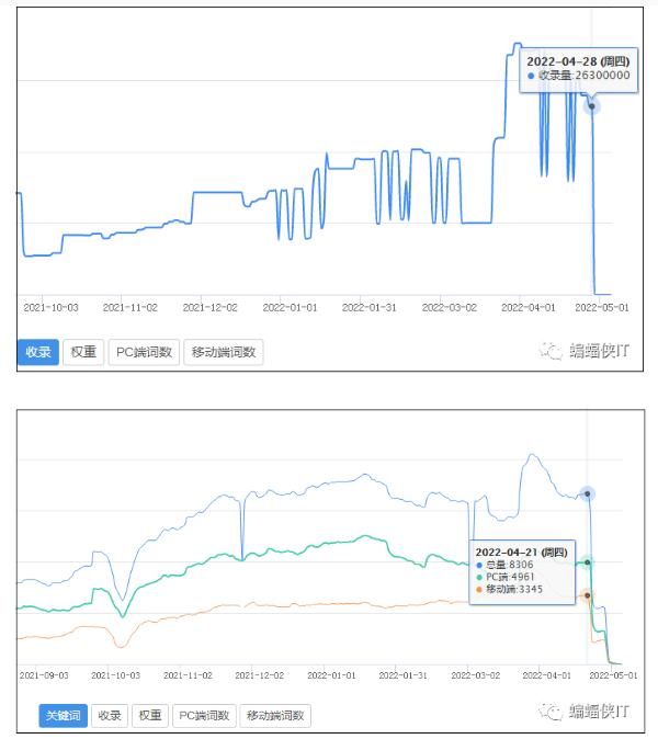 什么是网站SEO数据被清空？